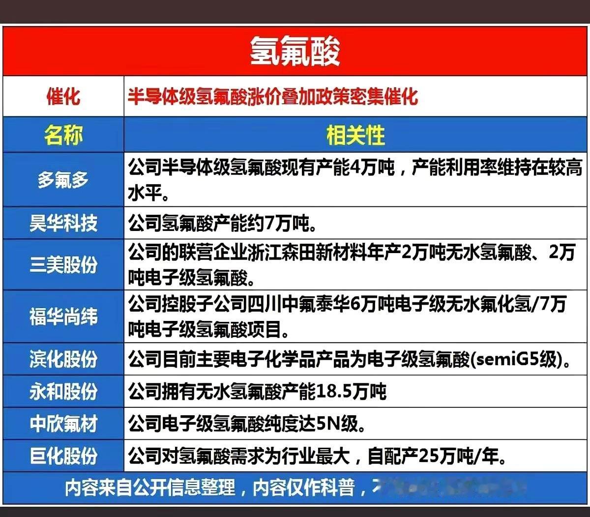 半导体制造刚需材料氢氟酸迎来双重利好，永和股份死死攥着那十几万吨无水氢氟酸产能