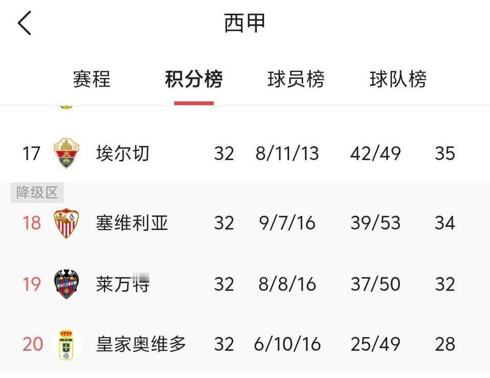 大家都看到热刺快降级，谁看到西甲也有豪门快降级了。七次联盟杯冠军，也是7次欧