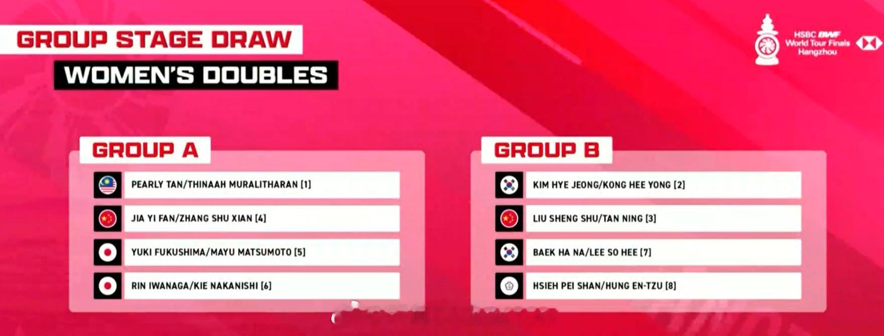 世界羽联总决赛抽签【女双分组】A组：陈康乐/蒂娜🇲🇾、贾一凡/张殊贤🇨🇳