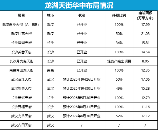 夺标武昌 龙湖滨江天街即将亮相里的华中布局战
