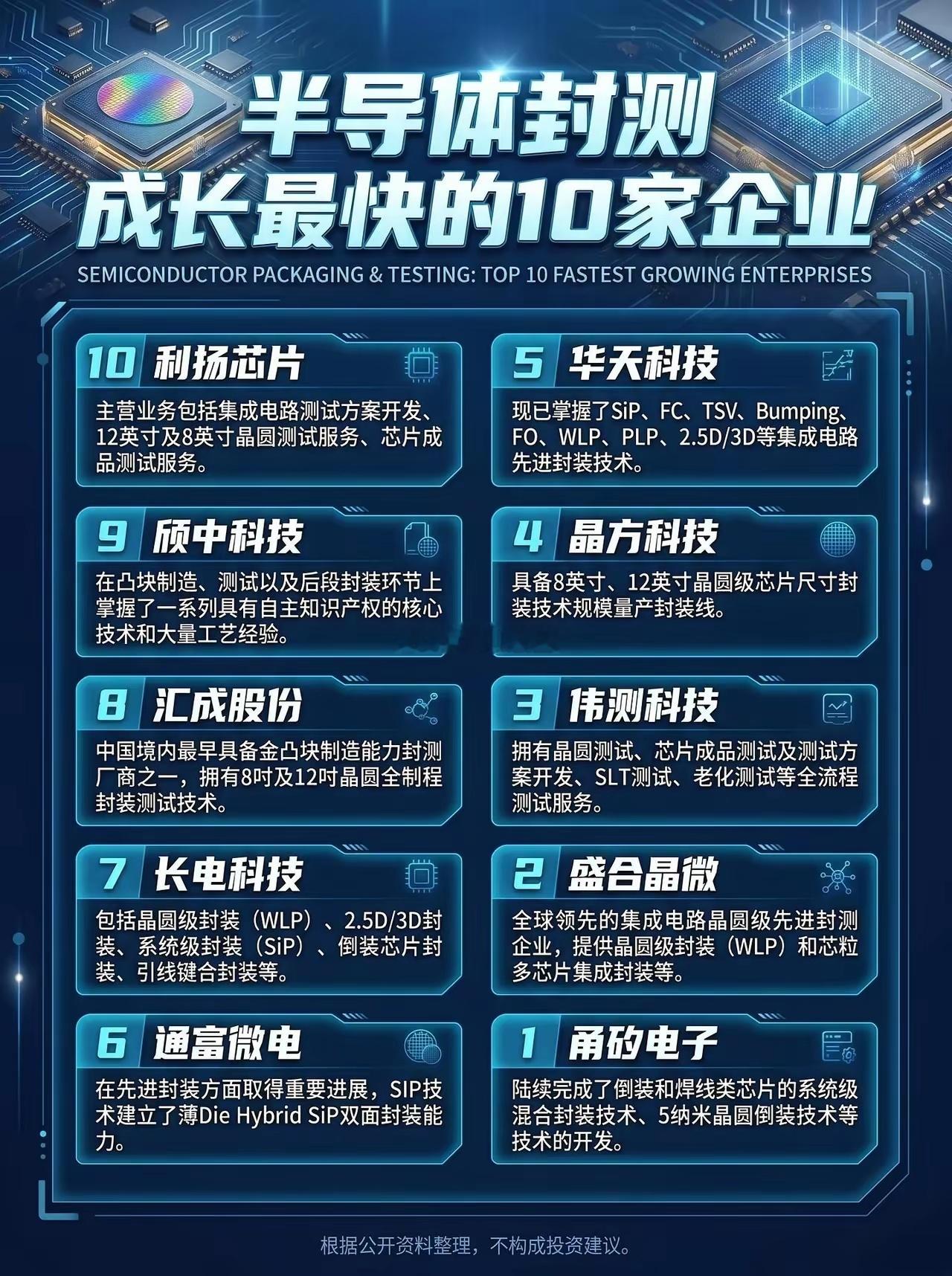 半导体封测，成长最快的10家企业。半导体封测成长能力
