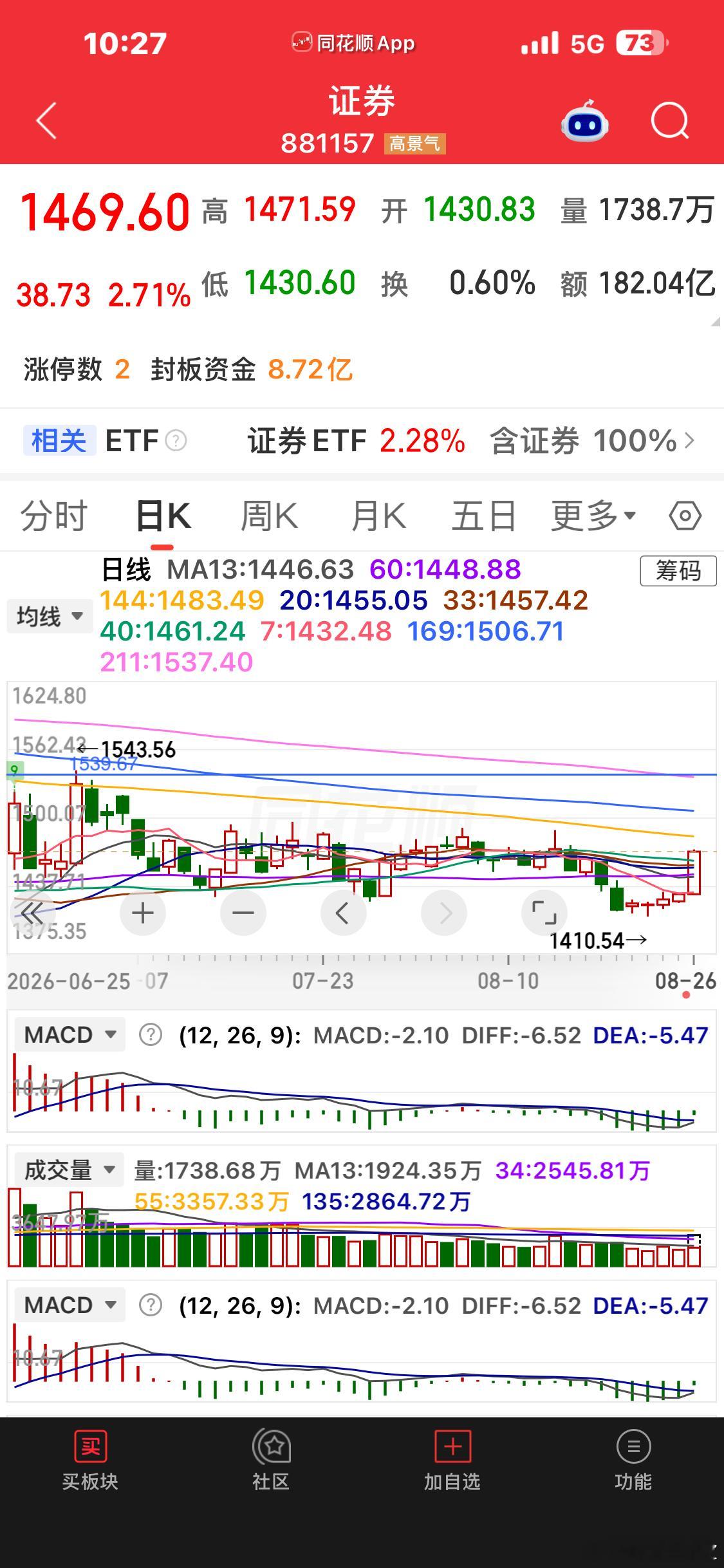 证券板块结构走出来了​​​