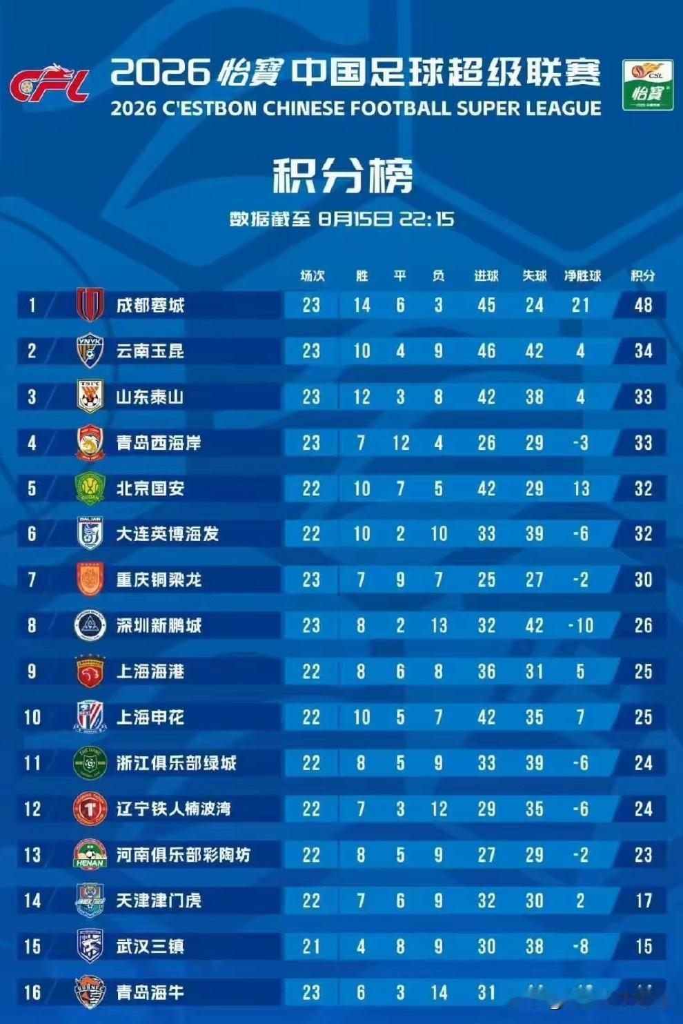 目前的联赛排名就看出，能够参加亚冠球队的积分差距不大，四五支球队都有希望竞争这一