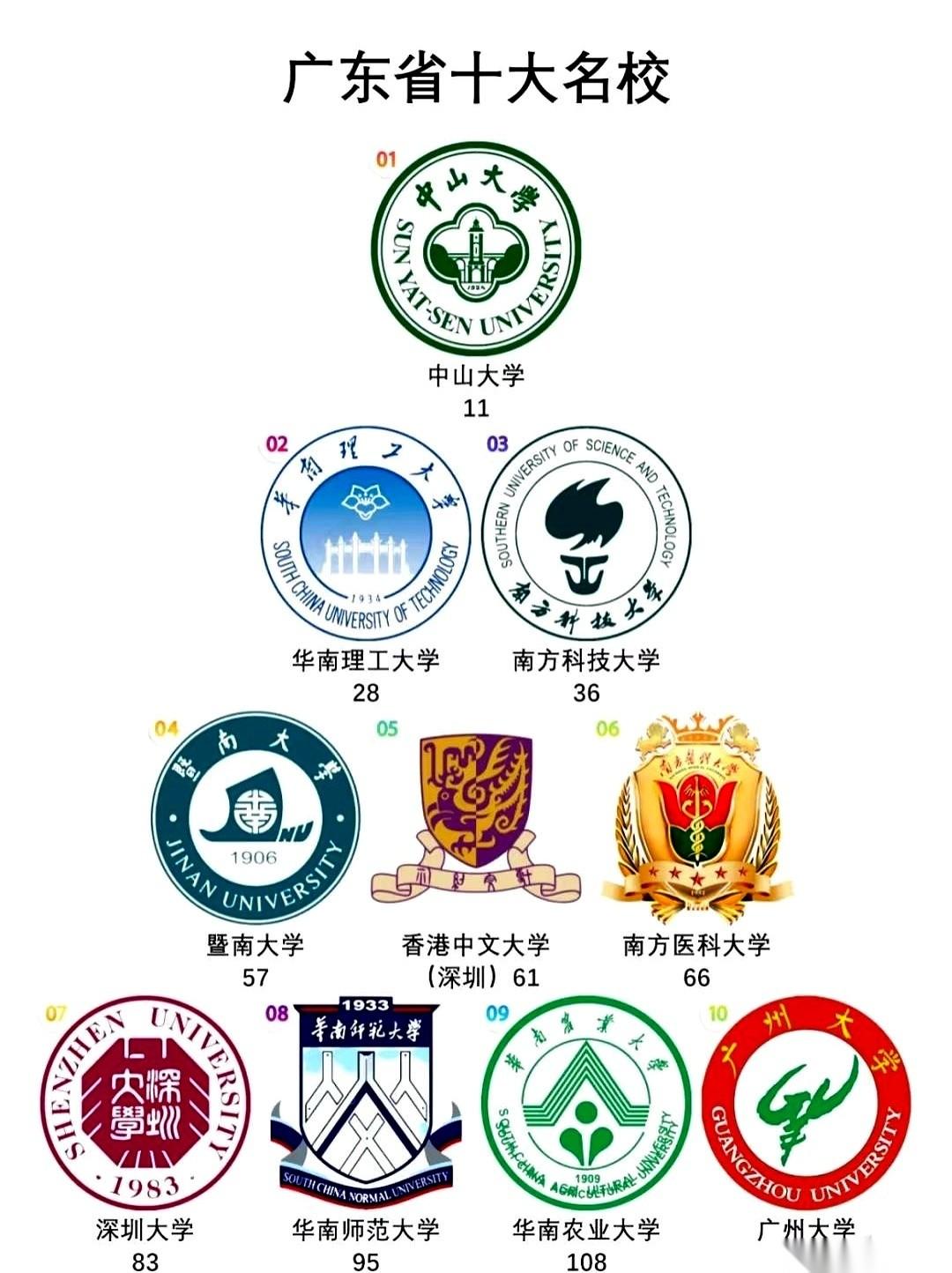 每次刷到这种广东高校的排名，我都不先看中山、华工谁是第一。我先找华农和深大。