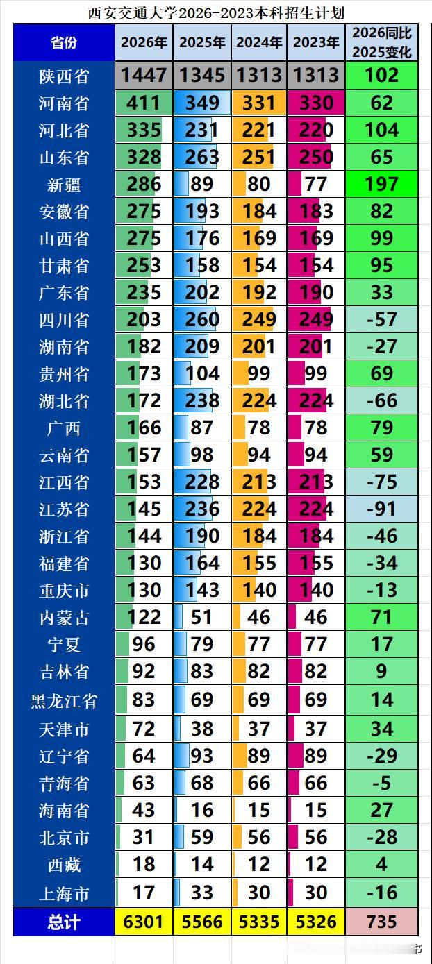西安交通大学2026年本科招生6301人，同比2025年扩招735人，增幅13.