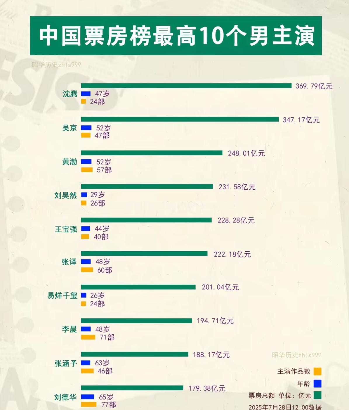 刘昊然（29岁）、易烊千玺（26岁）这两位成为中国电影票房榜超百亿票房最年轻的两