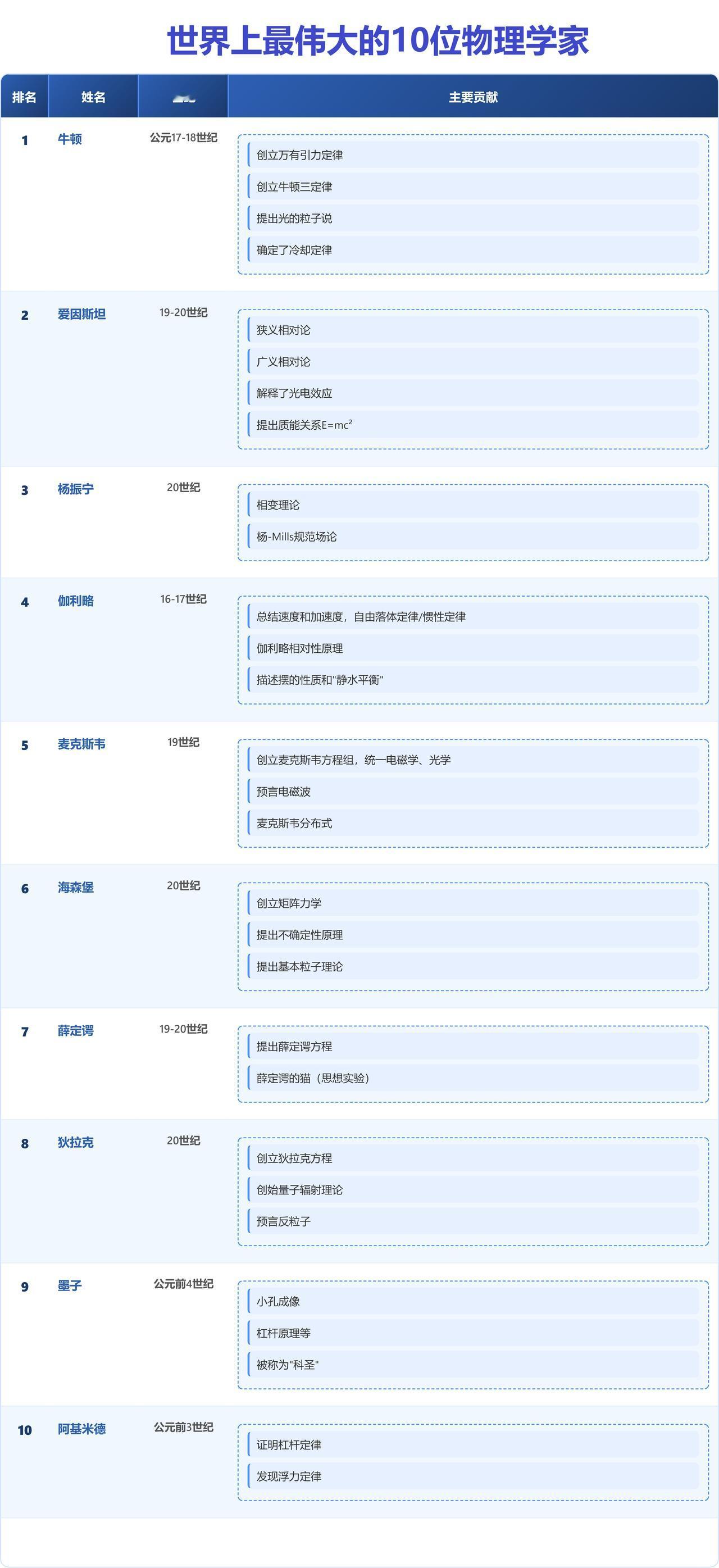 杨振宁：堪比爱因斯坦。如图是世界上最伟大的10个物理学家。这十位物理学家居然集中