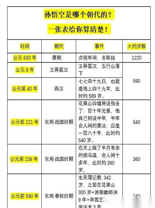 《西游记》里那只腾云驾雾的孙悟空，突然有人当着面问他：你是哪个朝代的？旁边人手里