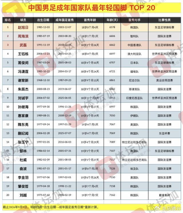 国足首秀亚洲杯赵松源如果能够在9月24日的国际A级赛中出场，将成为最年轻国
