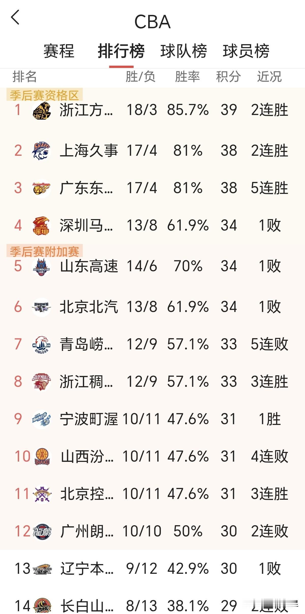 CBA联赛战罢21轮，3个没想到！1.没想到，本赛季四强争冠演变成三足鼎立，浙