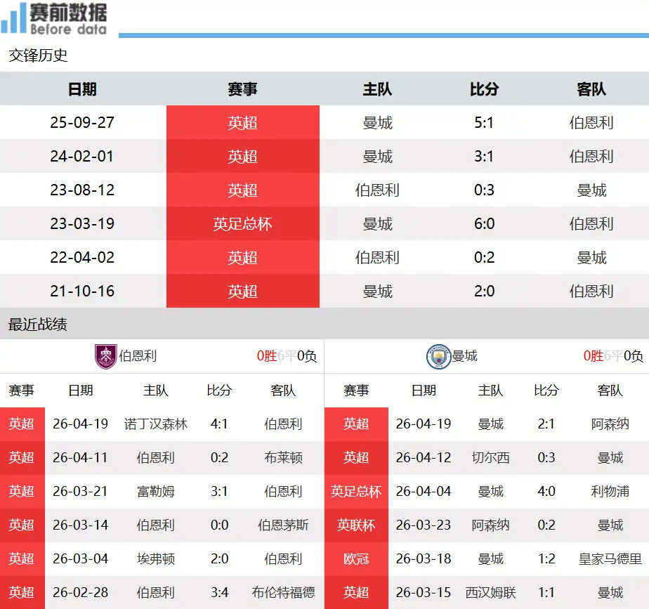 伯恩利vs曼城前瞻：罗德里轮休曼城客场冲冠伯恩利难逃降级北京时间4月23日凌
