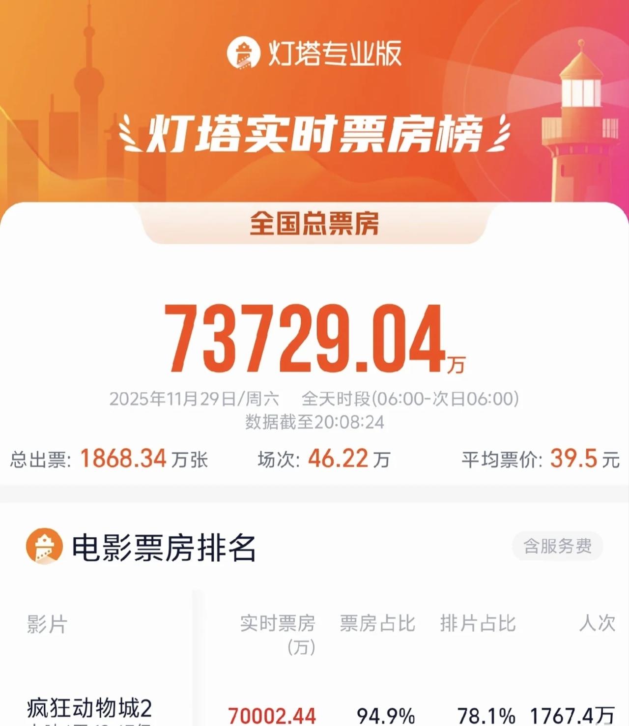 《疯狂动物城2》如果放春节档，可能哪吒都打不过它。现在单日票房破7亿，创造了进