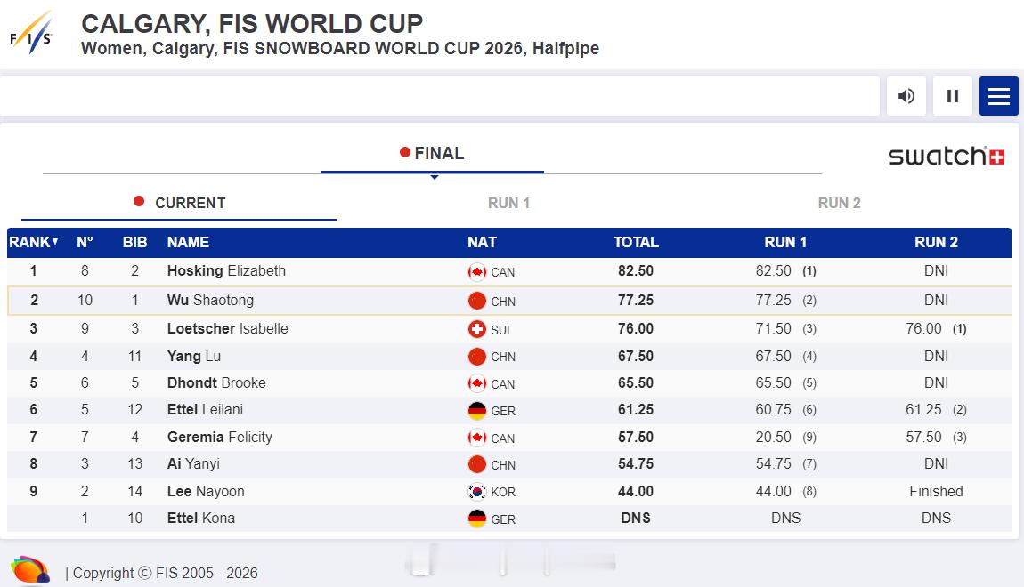 【单板滑雪世界杯武绍桐摘银】国际体坛战报速递1月3日卡尔加里，单板滑雪世界杯U