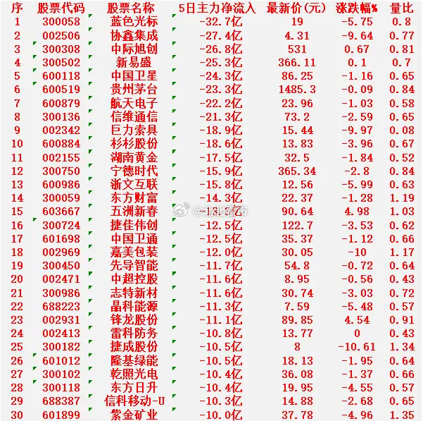 本周，整个市场“主力资金净流出的”30个股汇总蓝色光标：5日净流出32.7亿元