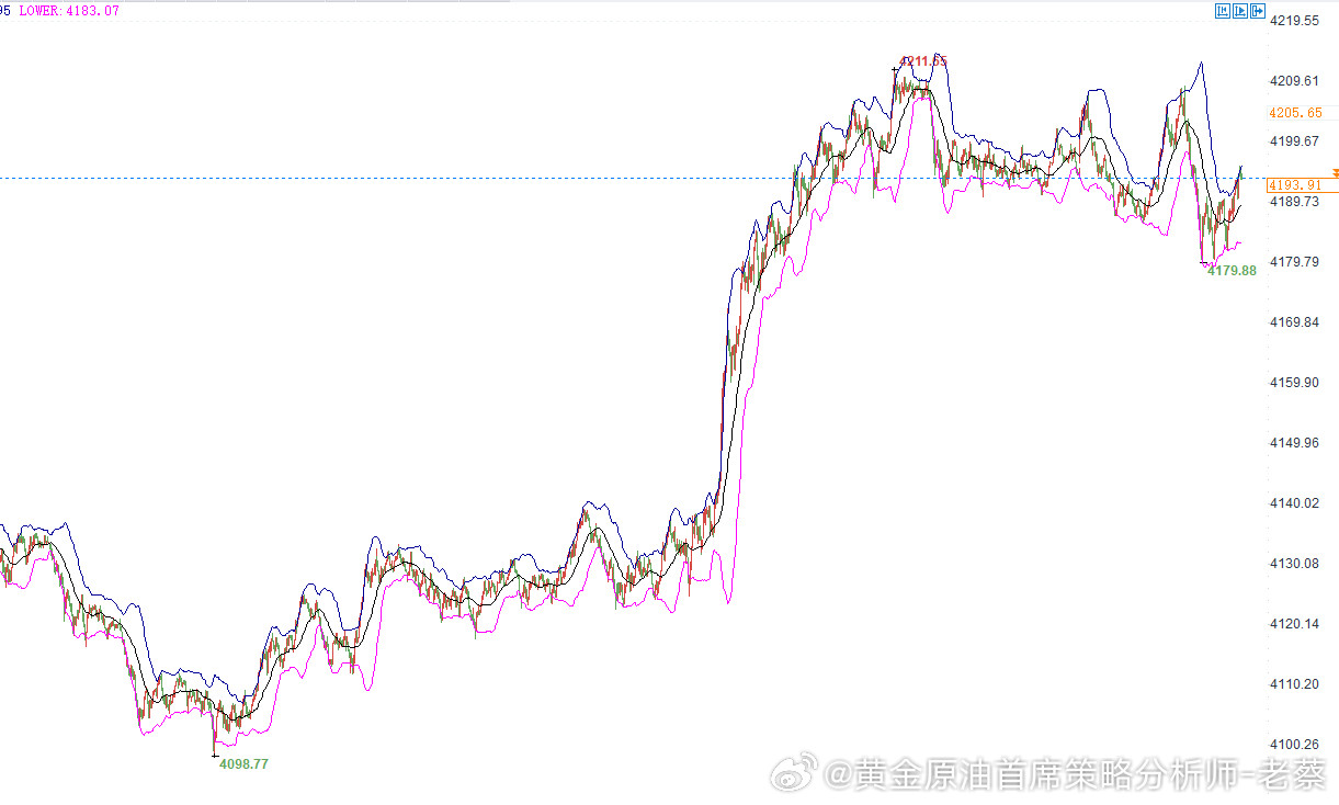 黄金近期走势完全契合预期，成功突破4150-4160关键阻力区域后强势冲高，