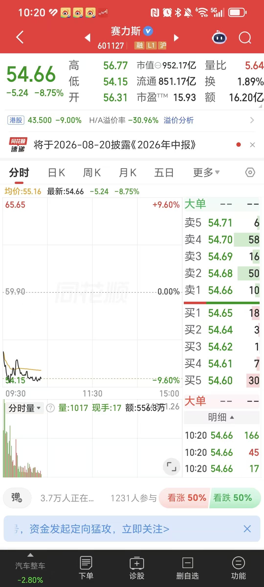 赛力斯太吓人了，开盘就跌8%以上，这换谁谁受得了啊。小编的一位朋友，曾经买过