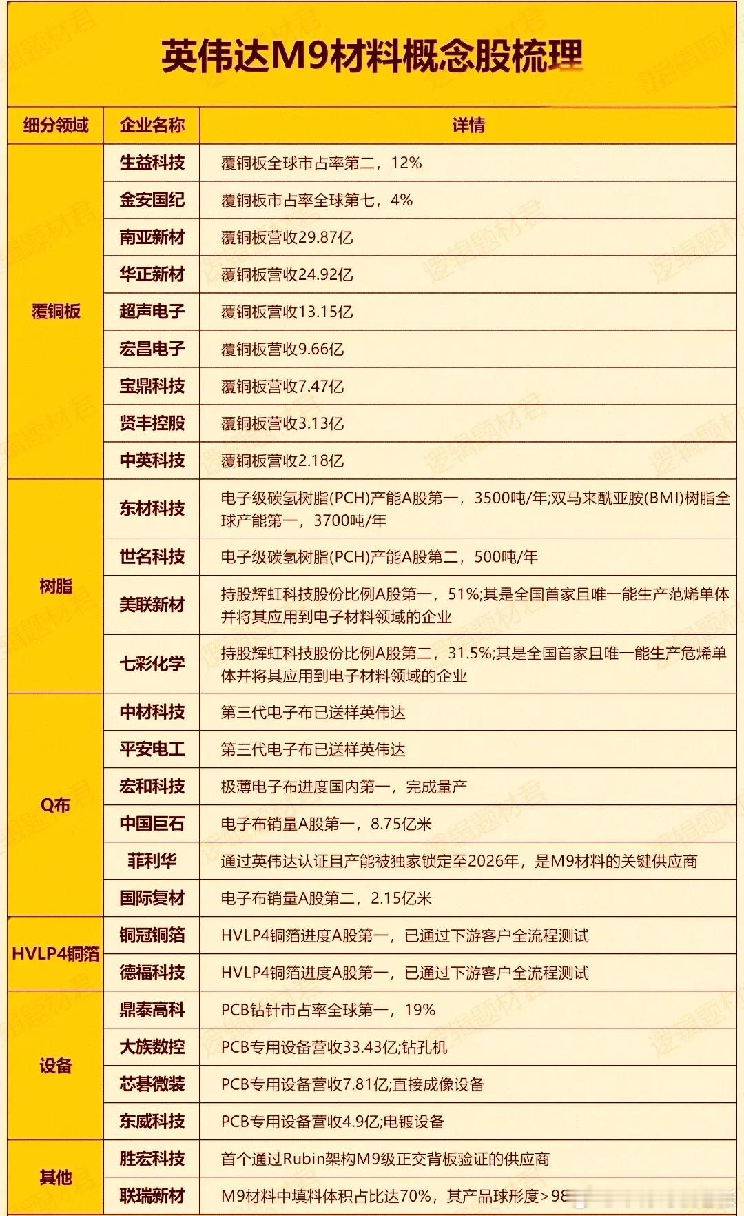 最近有消息称英伟达计划在明年其新一代AI服务器产品Rubin系列中采用M9材料,