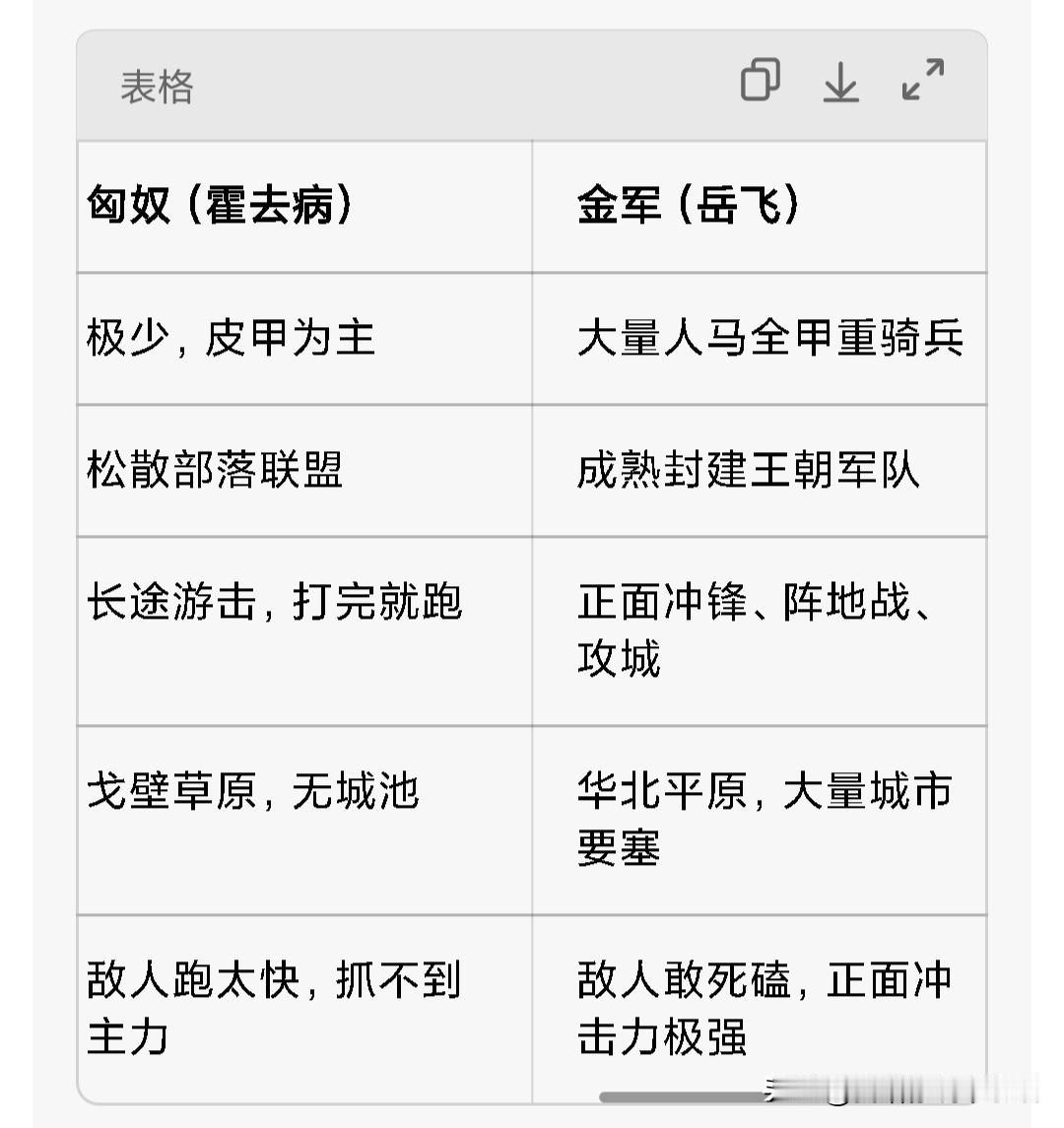 岳飞面对的金军和霍去病面对的匈奴哪个更强？——岳飞对阵金军VS霍去病对阵匈奴