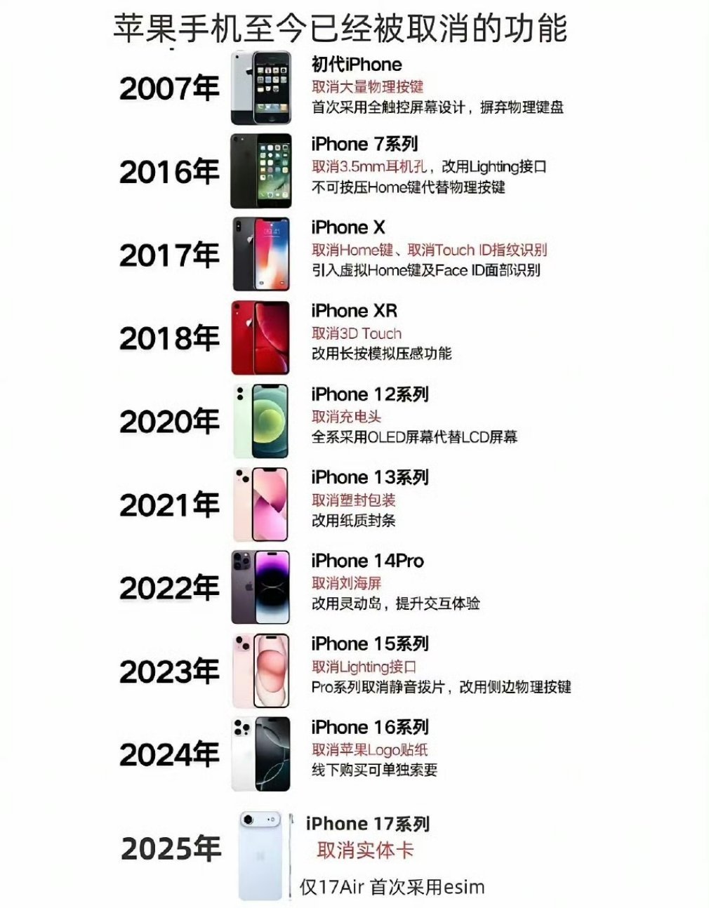 2026年苹果手机会取消什么？