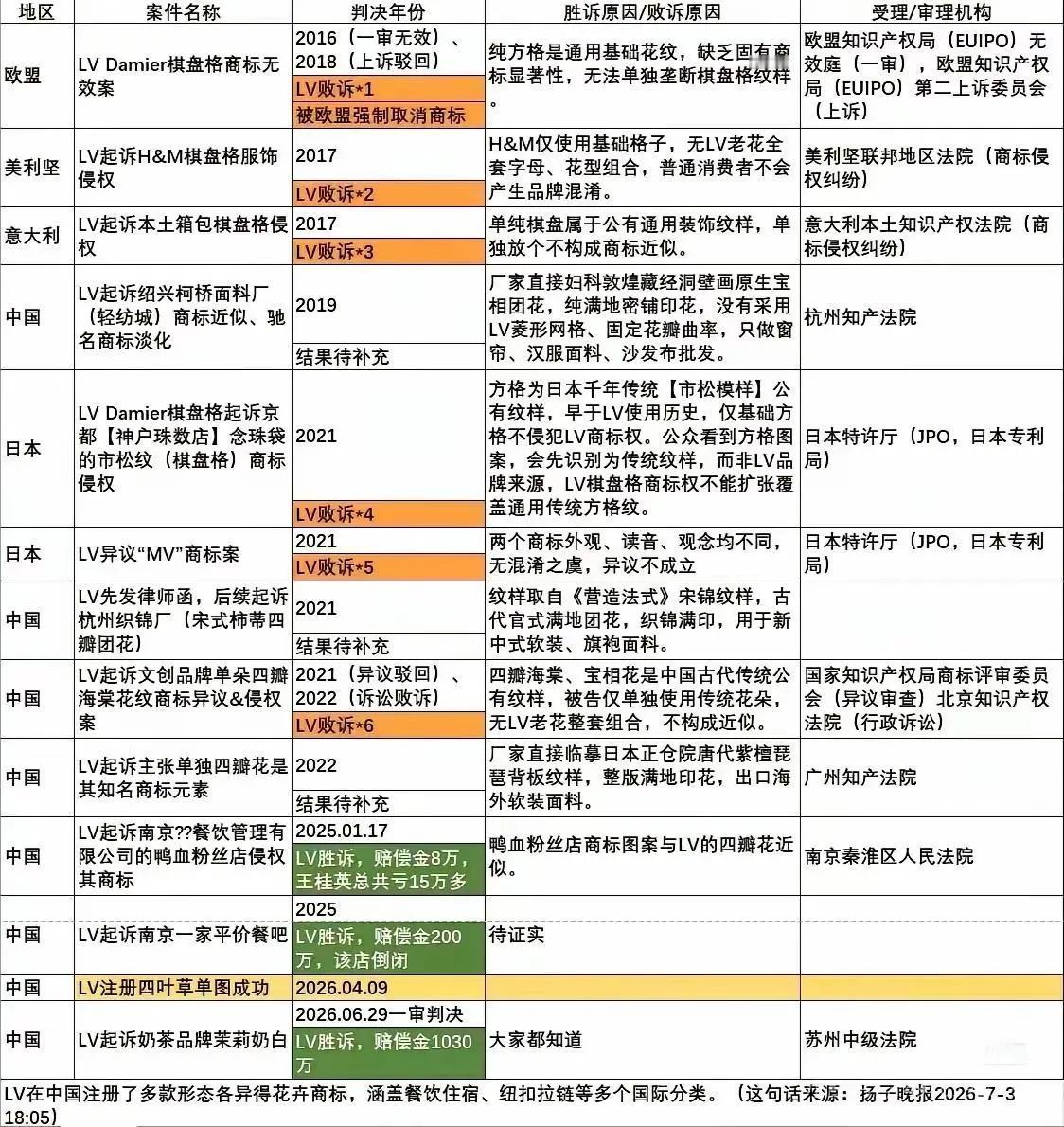 江苏中院判LV胜诉一案，创下奢侈品品牌在中国创富新记录，江苏中院可以说一判成名。