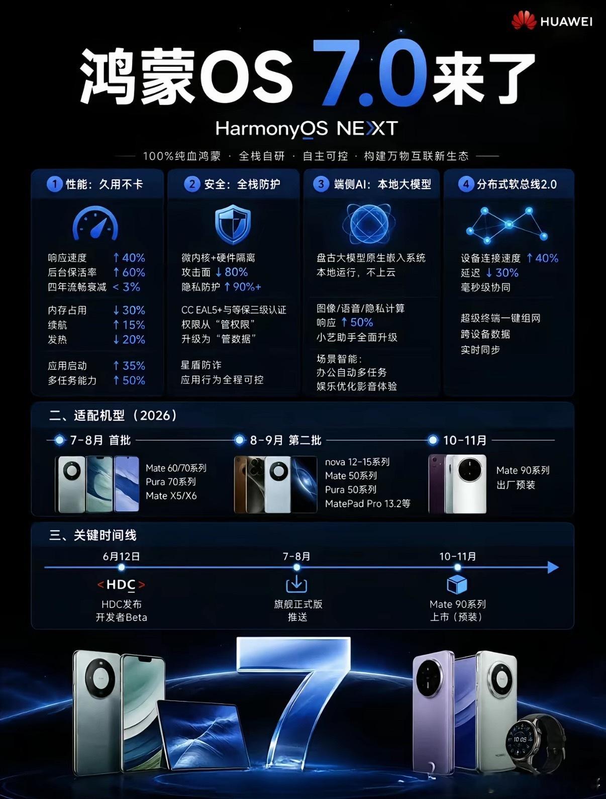 卧槽，鸿蒙OS7.0来了，全自研纯血鸿蒙，核心就这几点：性能拉满久用不卡，安全