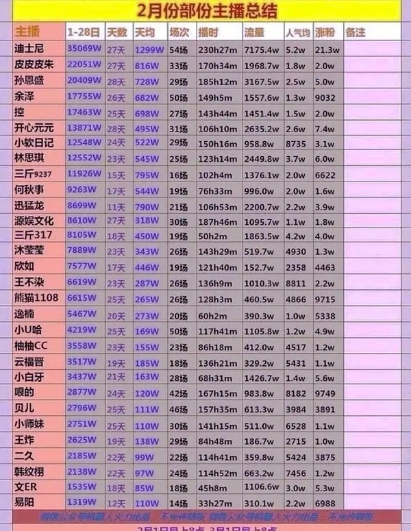 抖头部网红主播流水拉表…网红真的是赚的多还舒服，比不少明星赚的还多…208的时代