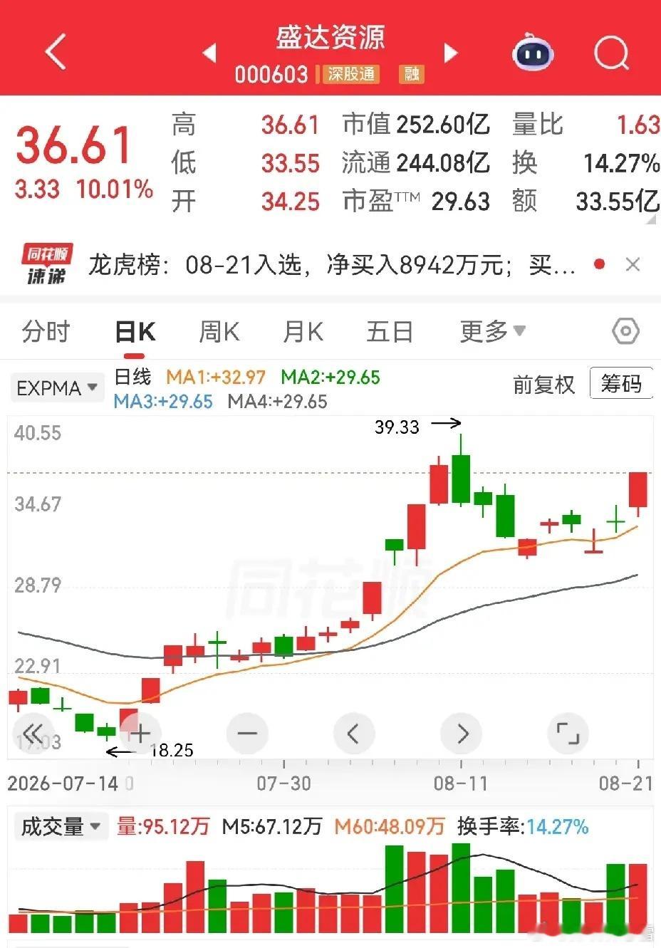 简评二。盛达资源，贵金属板块，此股有连涨股性。已经发动过两次连涨行情，7月21日
