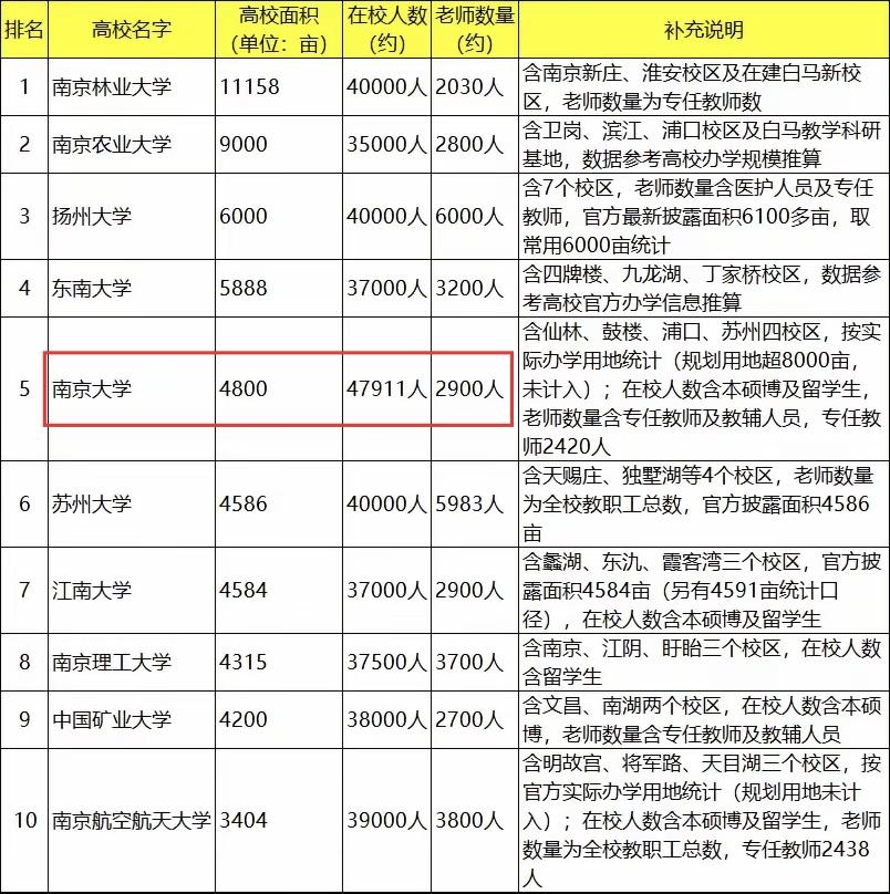 南京大学是江苏最好的大学但不是面积最大的大学，比南京大学面积更大的还有南京林业大