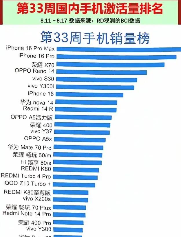 国内手机市场销量最新一周的数据！国内市场激活量！荣耀X70坐上第三把交椅！在