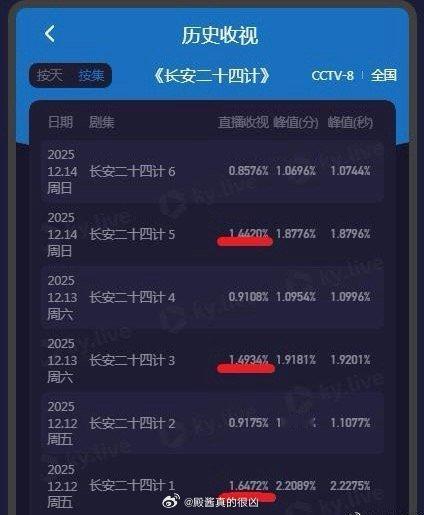 《长安二十四计》收视率连跌，马上央八黄金档要换奶妈了，粉丝赶紧去庙里拜拜，保佑这