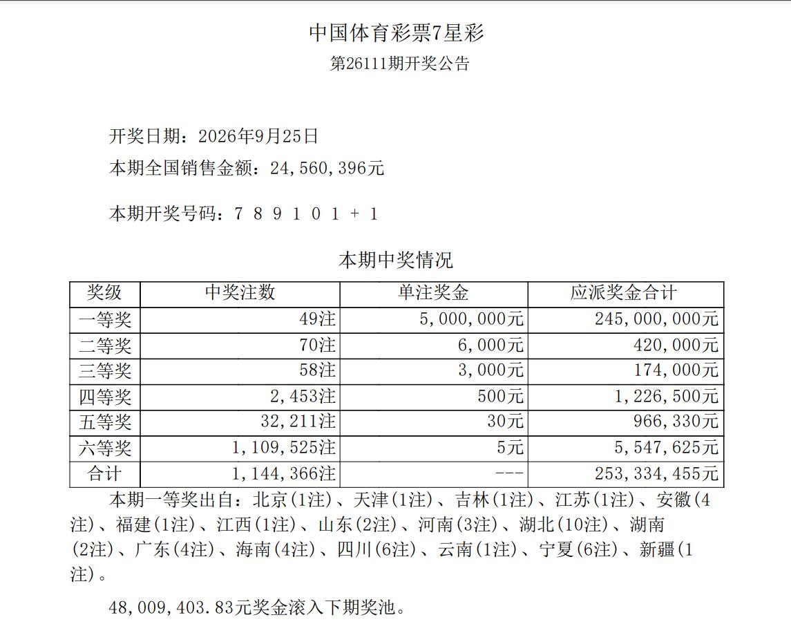 2.4亿超级井喷！七星彩全国爆发49注500万足额头奖天女散花，中奖最多的湖北拿