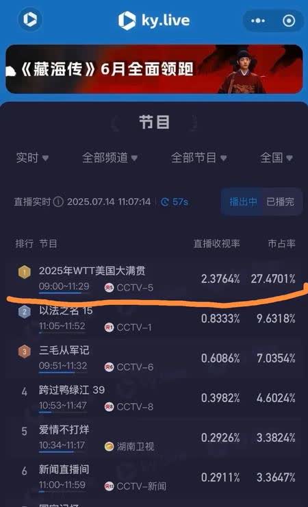 王楚钦美国夺冠那天早上的收视率有多高要知道，那是很多上班族要开周例会的周
