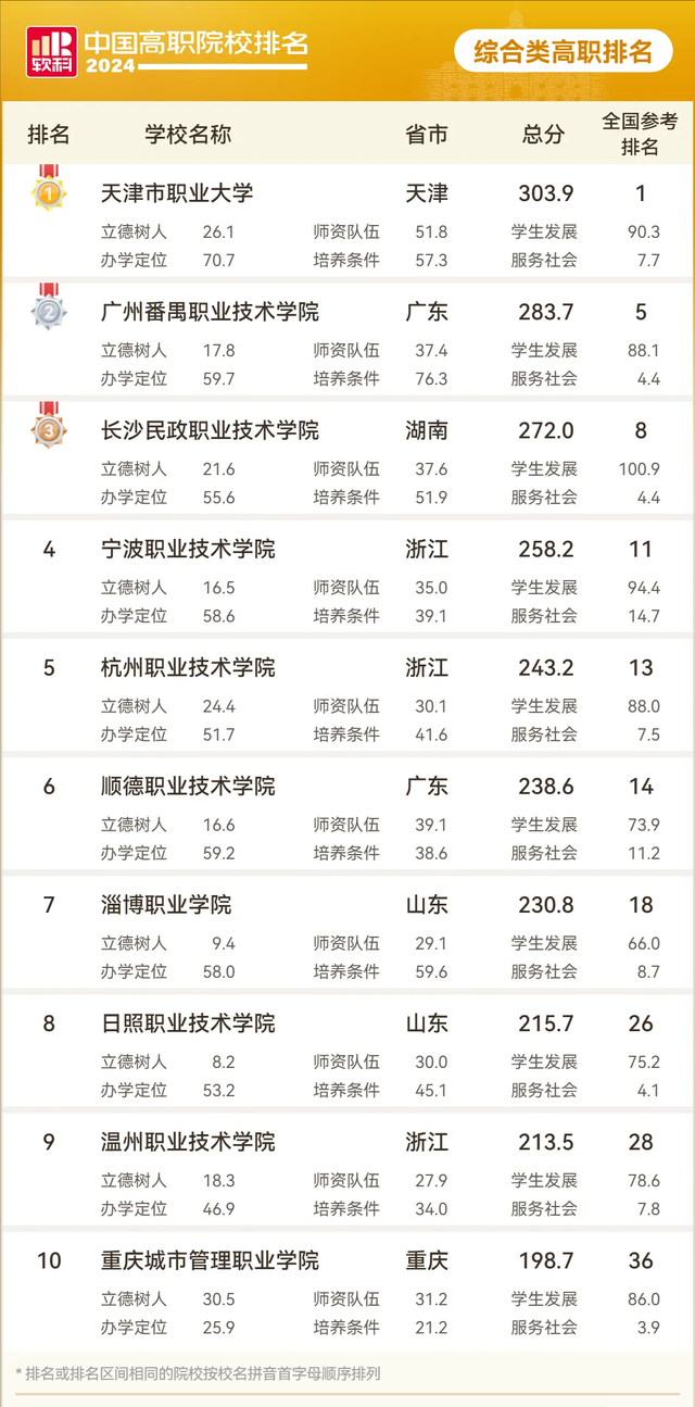 90所高职强校, 九大类别TOP10, 有你心目中的好学校吗?