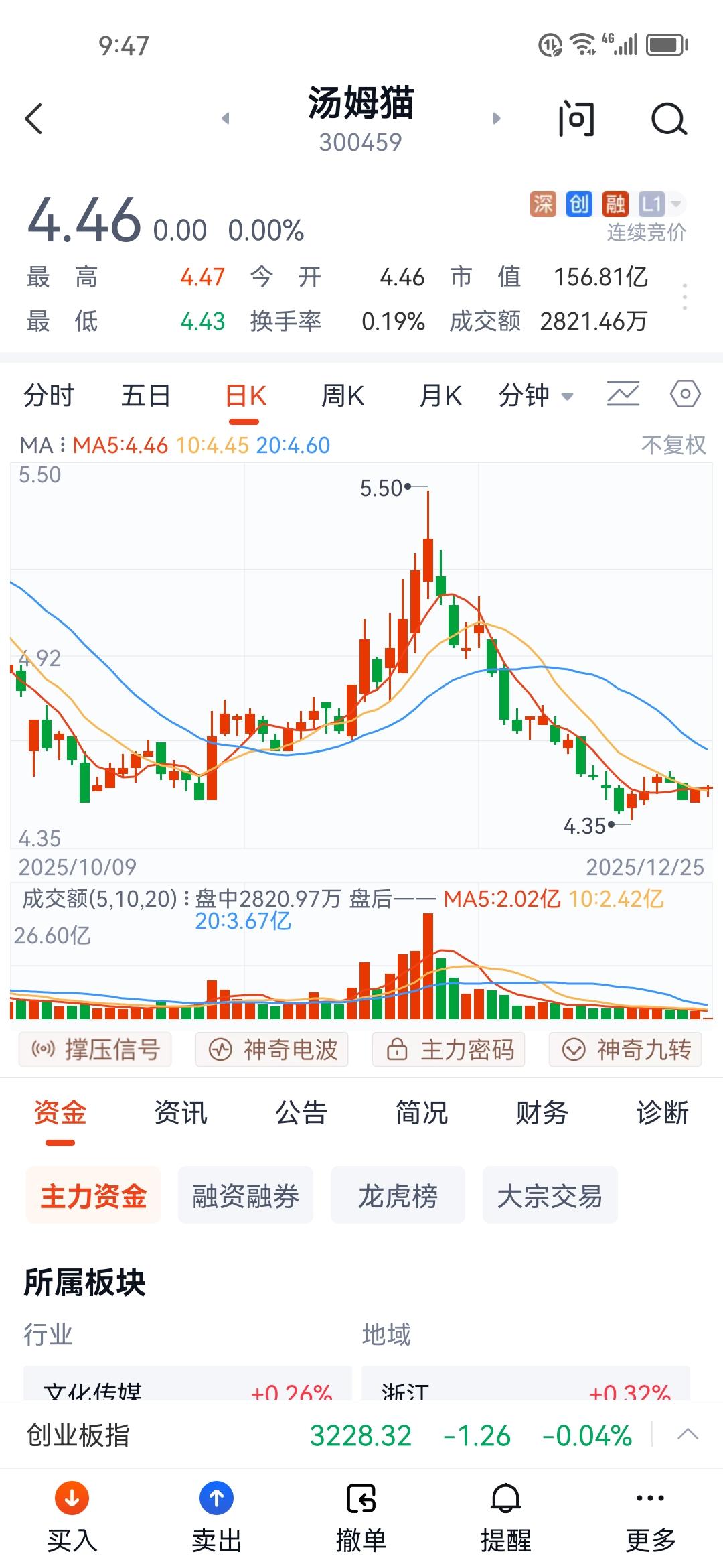 会说话的猫，是咋滴了？a股里，有一只会说话的猫：汤姆猫。今年进入下半年以后，