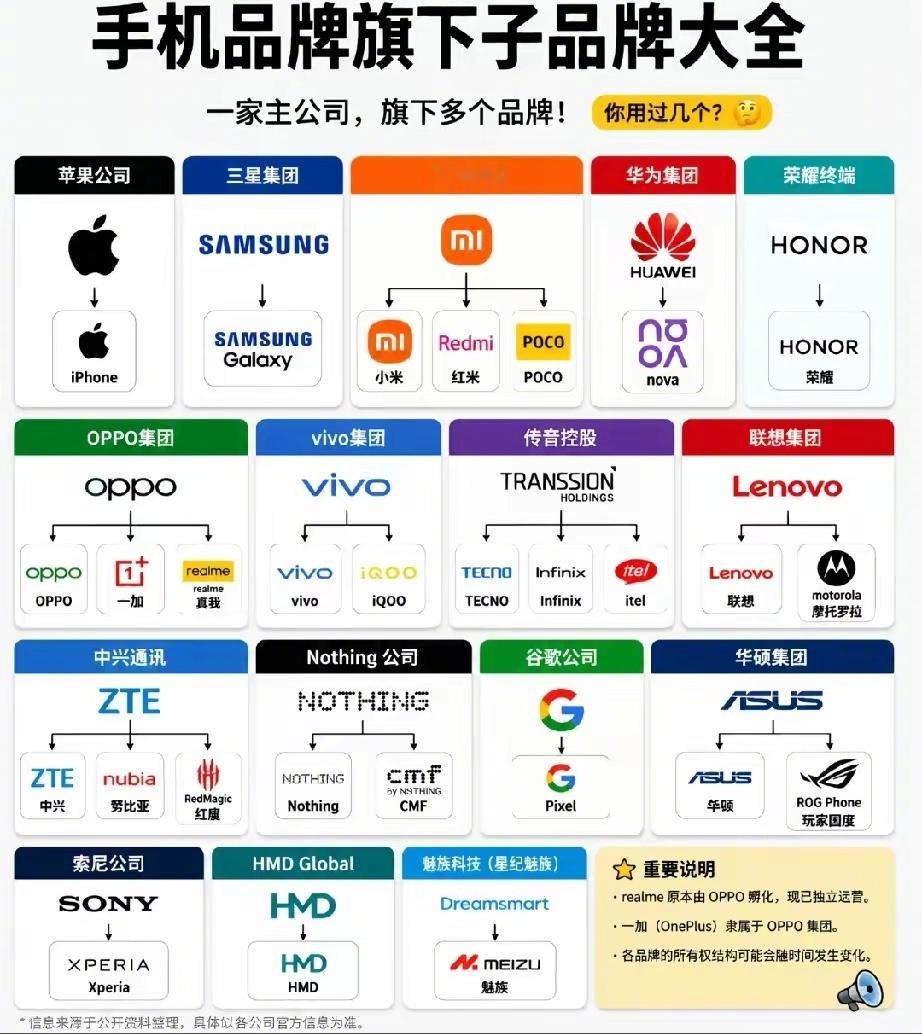 这张图列出了手机品牌的家族成员。
