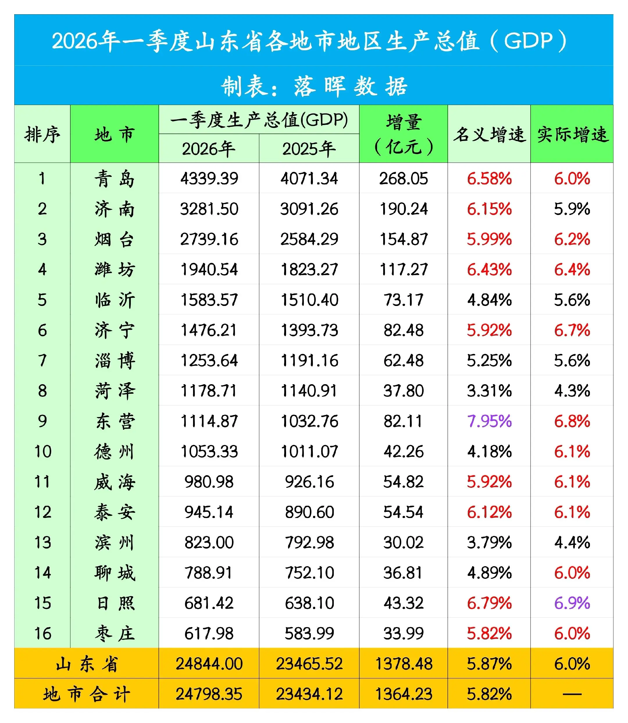2026年一季度山东省各地市GDP：东营名义增速全省第一，日照实际增速全省第一