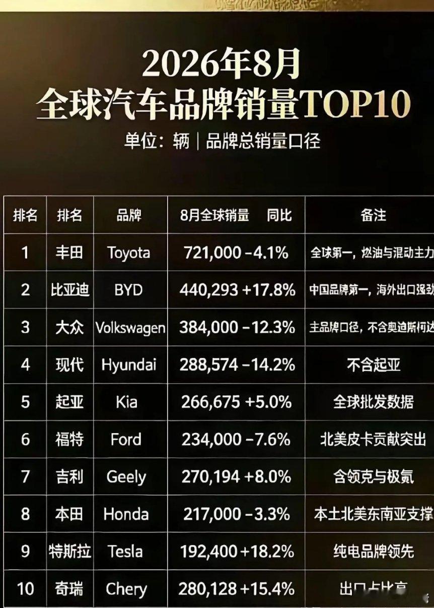 丰田还是第一，但这个第一，坐得有点凉。8月全球汽车销量榜出来了。丰田，老大哥，还