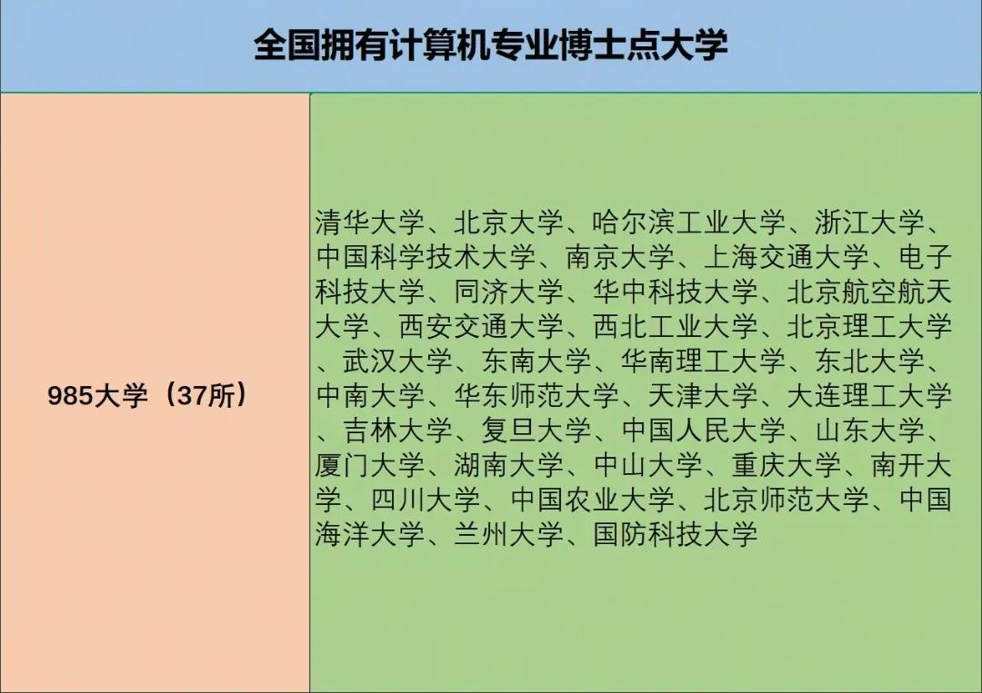 有计算机专业博士点的大学