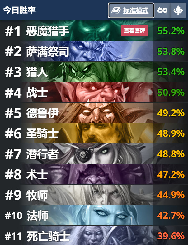 炉石传说标准恶魔猎手首日数据：胜率和出场率稳稳第一，出场率甚至高达35.8%！