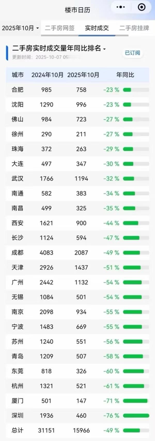 国庆即将结束，杭州二手房无人问津。国庆即将结束啦，今年杭州国庆的二手房成交量