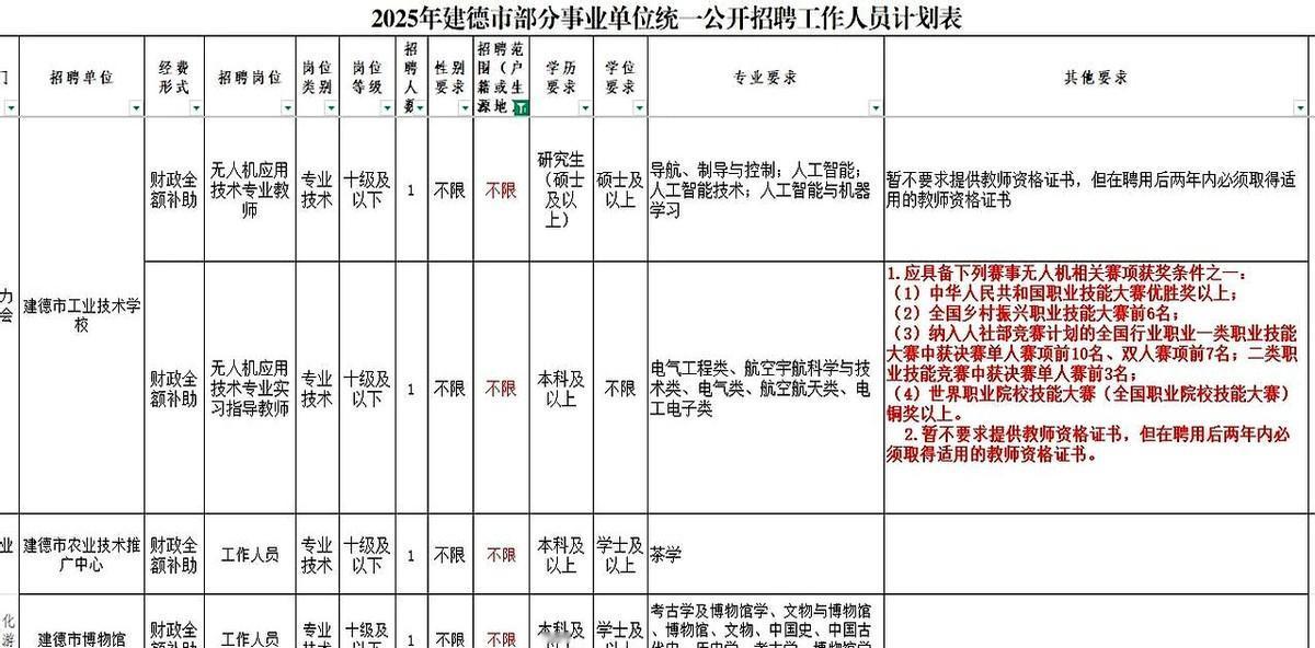 浙江省建德市事业编招聘充分说明了考编要考发达地区重要性。瞧瞧人家的待遇，无论