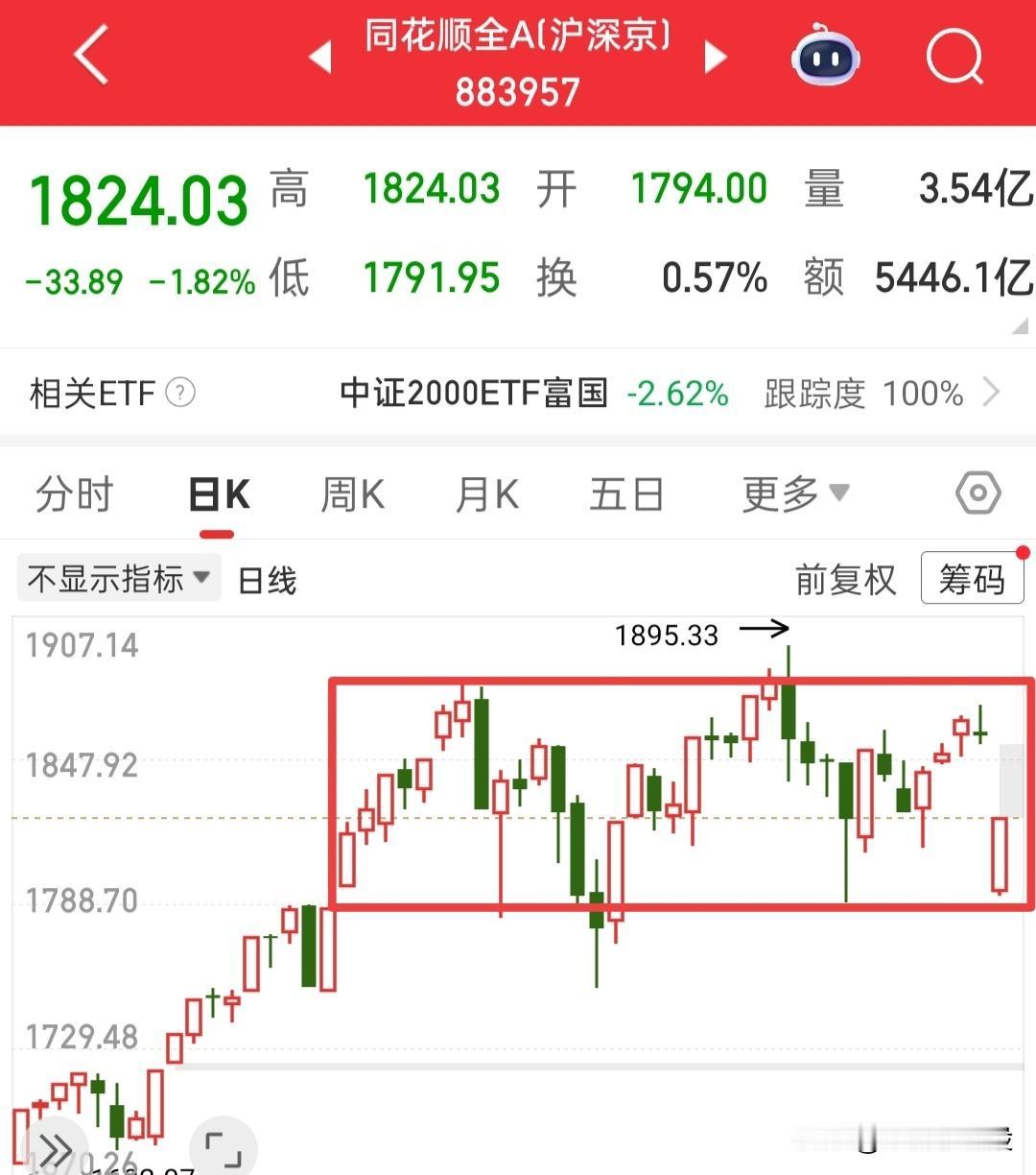 不用担心，今天的竞价符合预期，正好跌了2个多点，也跌到了箱体下沿附近，从同花顺全