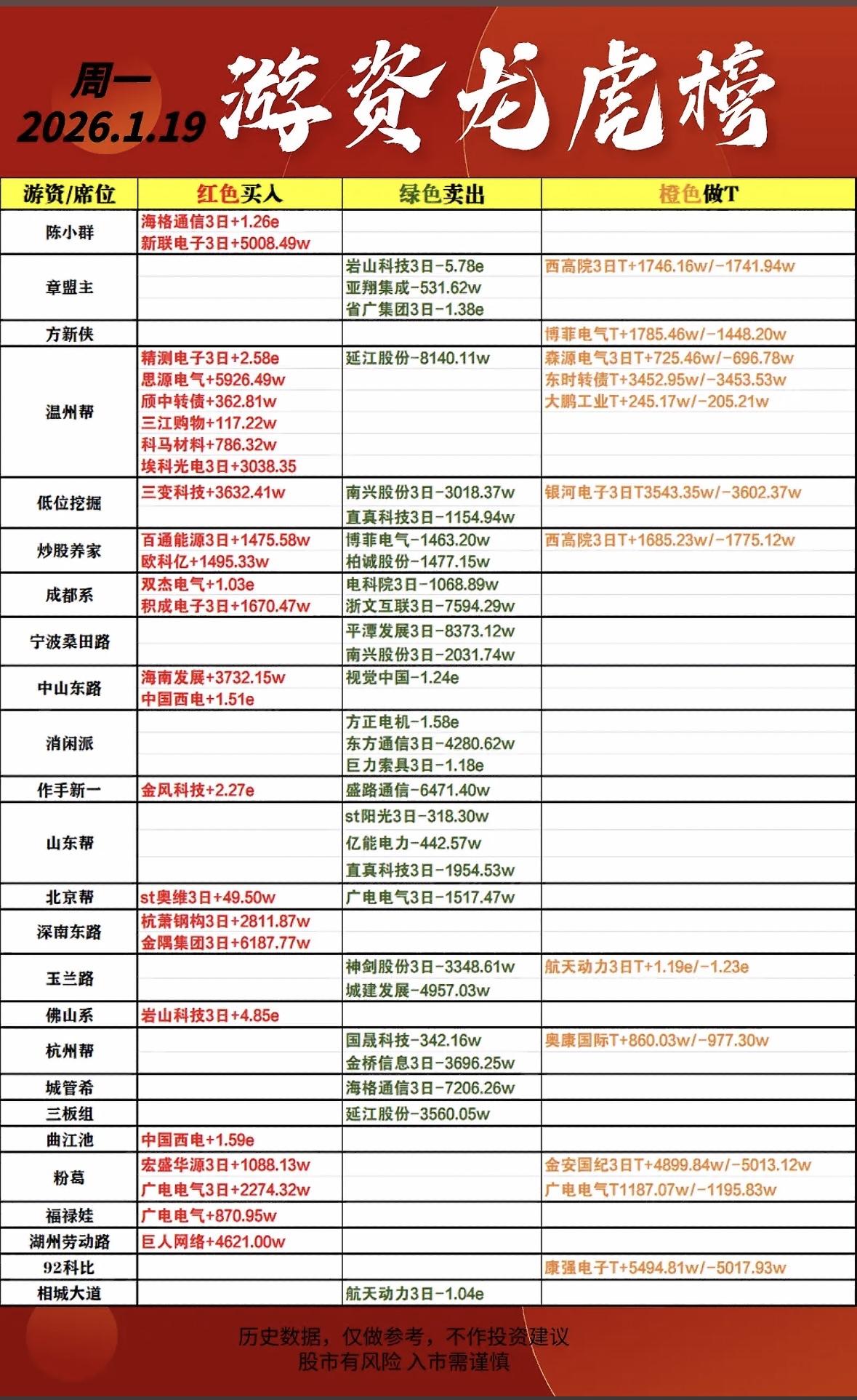 2026年1月19日游资龙虎榜分析