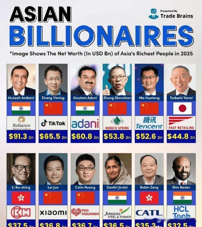 原来亚洲富豪有这么多印度人啊。前12名里有4个印度人，7个中国人，1个日本人。关