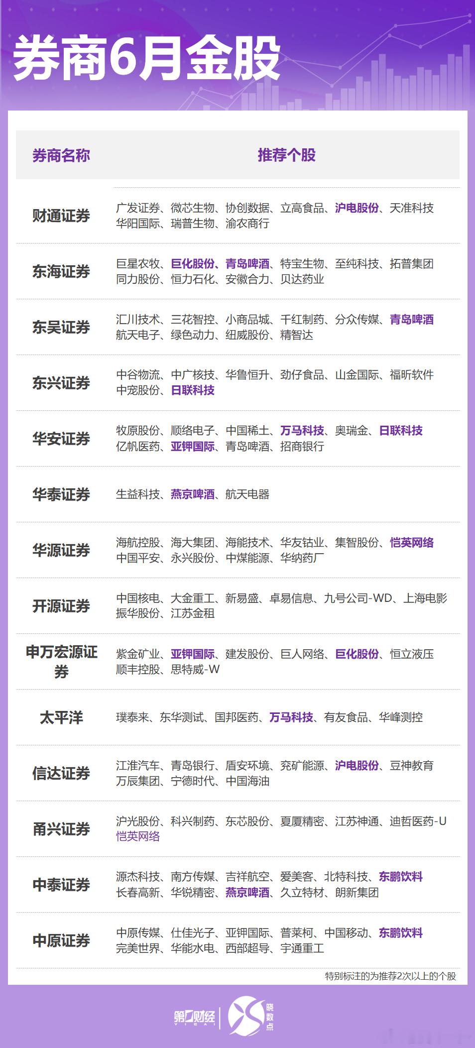 券商6月金股​​​