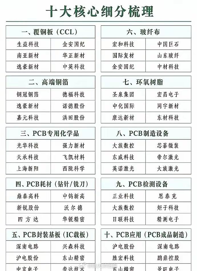 覆铜板”核心概念全景梳理把上下游拆成十大核心环节。​​​