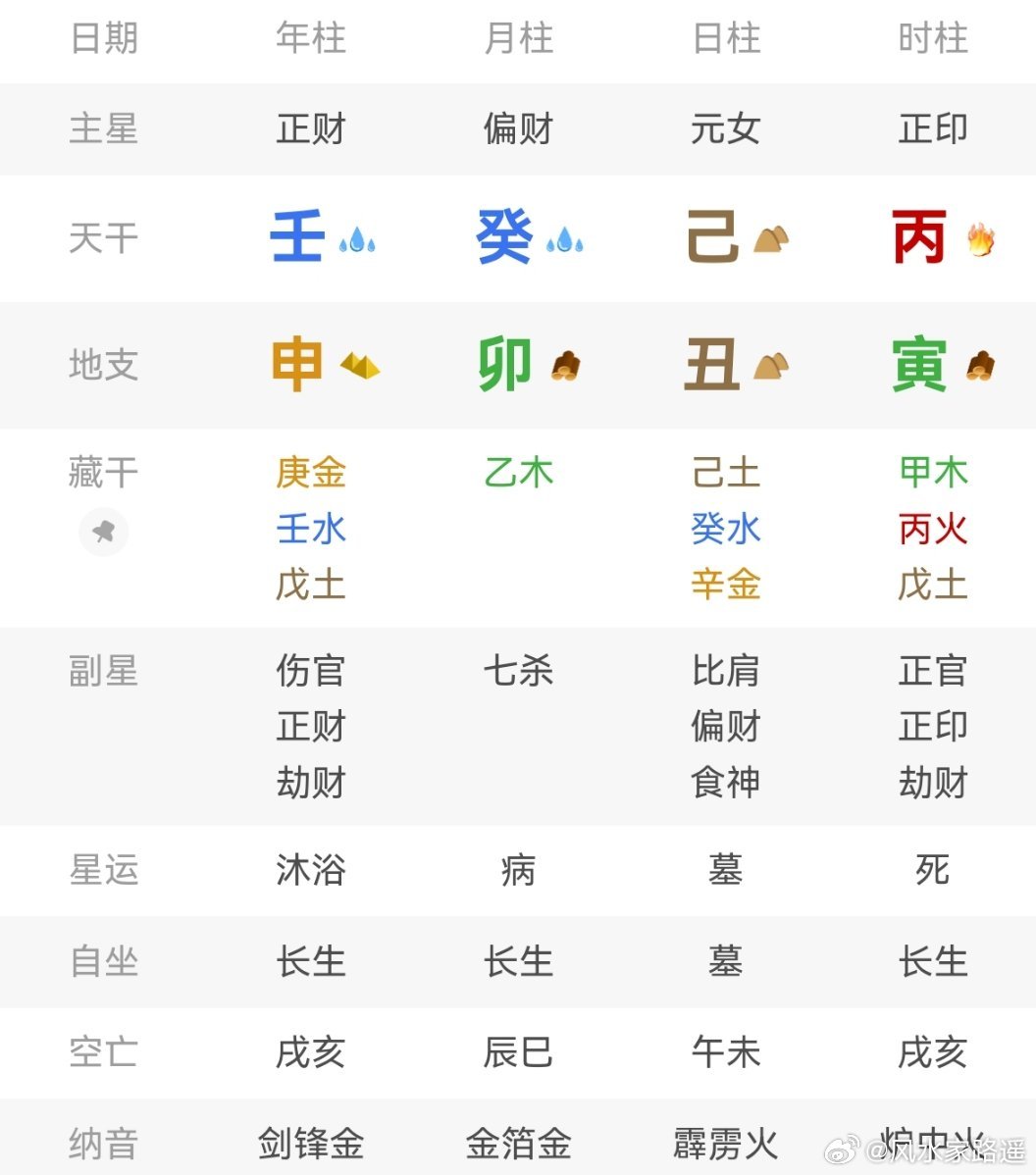 只要一结婚，财运就非常好。我们看八字。我跟她说结婚后财运非常好，她很认可。原因在