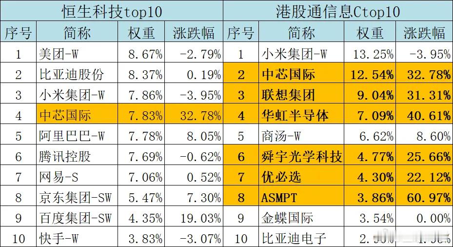 港股通信息VS恒生科技自2026年3月31日港股阶段性反弹以来：恒生科技累计