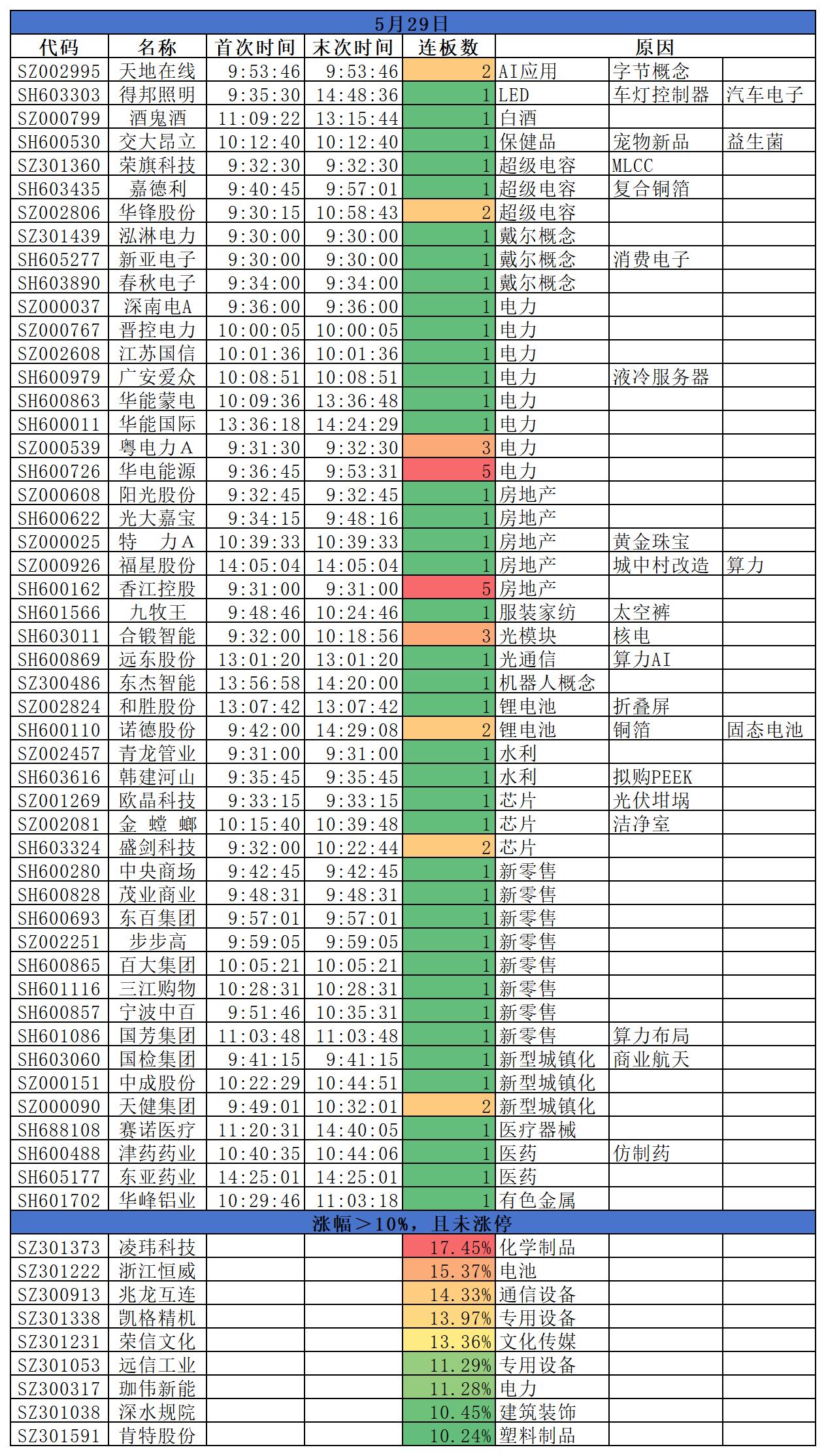 2026.05.29三大指数集体下跌；沪指跌0.73%，深成指跌1.81%，创