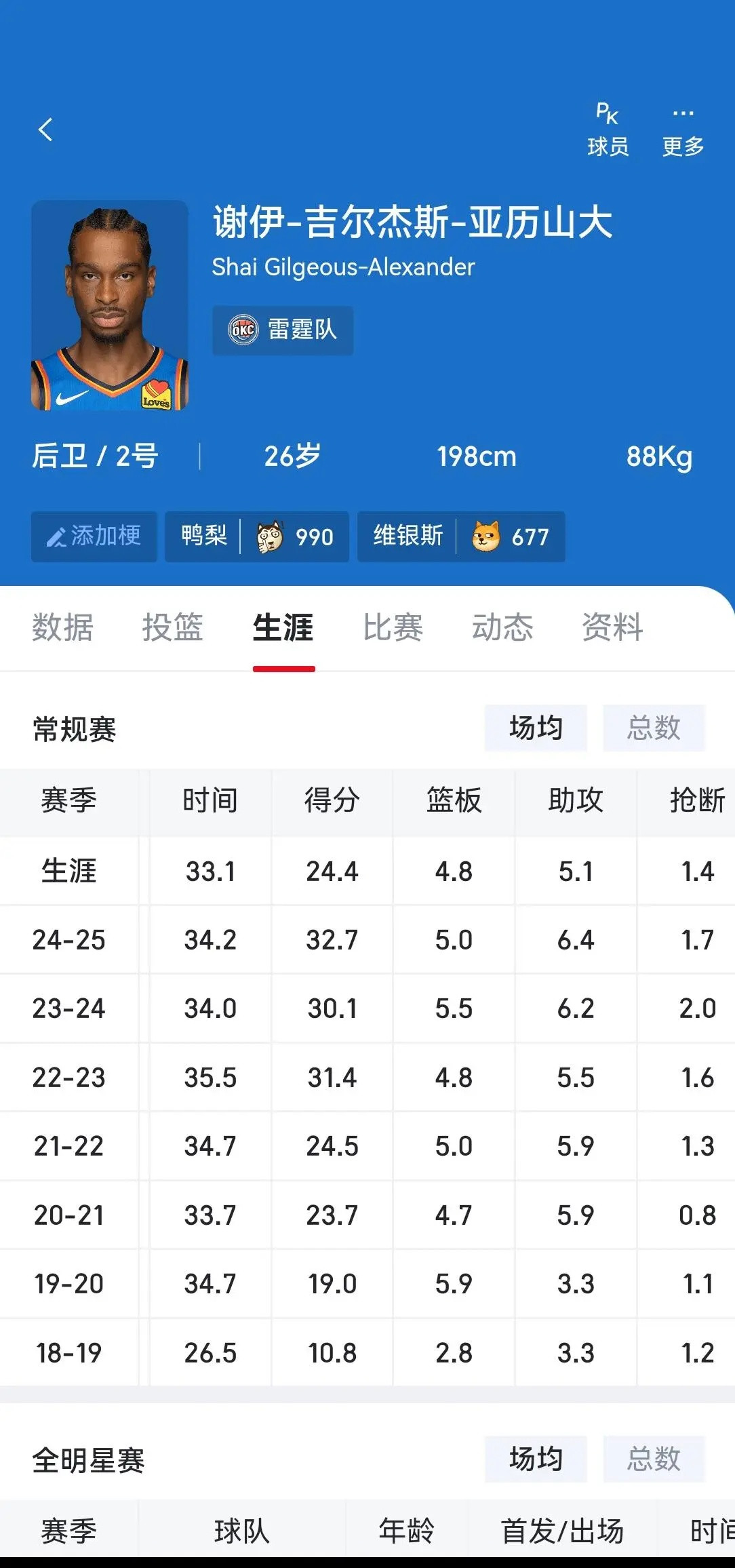 这样看科比得分真挺厉害的鸭梨和科比类似，也是前两个赛季打替补，后面还有拉胯赛季，